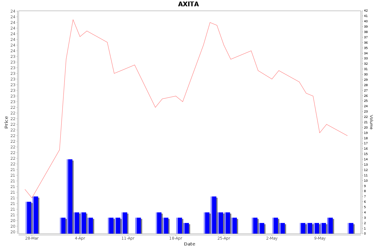 AXITA Daily Price Chart NSE Today